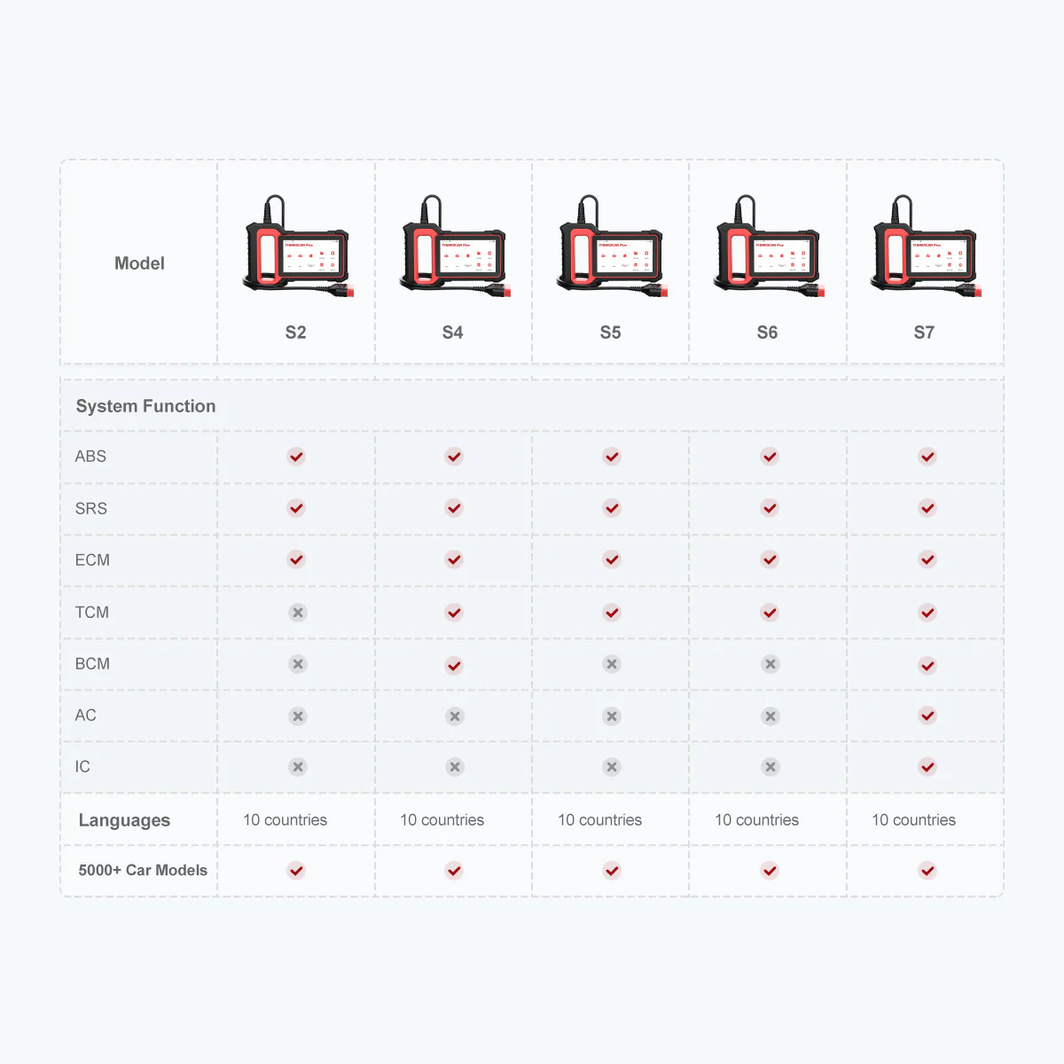 Thinkcar THINKSCAN PLUS S4 5-Inch Touchscreen OBD2 Car Diagnostic Scanner Tool with 5 Systems Reset Functions - Image 3