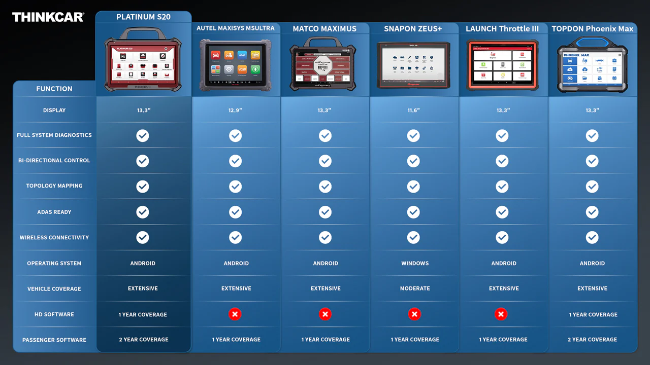 Thinkcar Platinum S20 13.3-Inch Professional Diagnostic Scanner - Advanced Bi-Directional OBD2 Tool with ECU Coding - Image 12